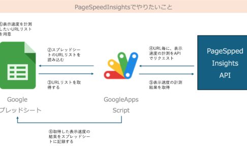 pagespeedinsightsでやりたいこと