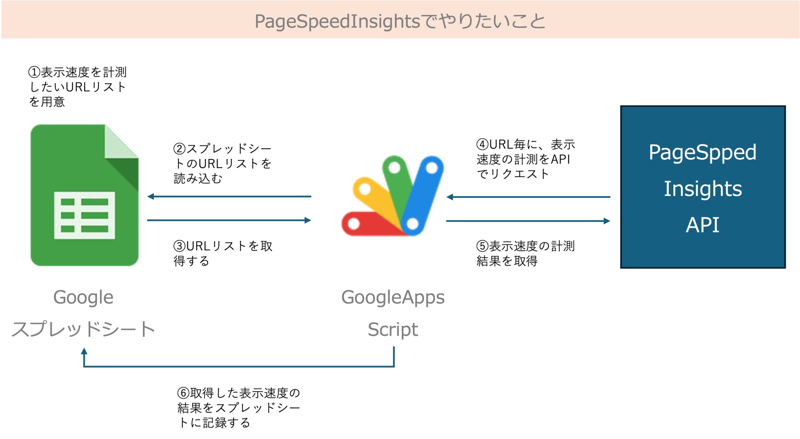 pagespeedinsightsでやりたいこと